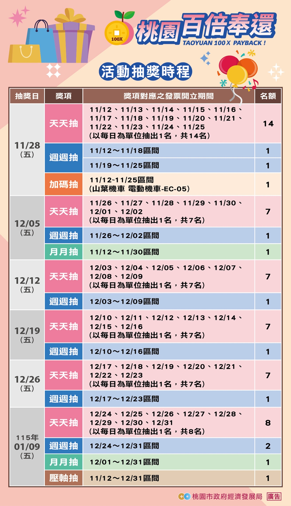 桃園人照過來!普發現金1萬元~在桃園購物&美食&旅遊消費都能加倍送!桃園百倍奉還與商圈週年慶加碼活動! 桃園人照過來!普發現金1萬元~在桃園購物&美食&旅遊消費都能加倍送!桃園百倍奉還與商圈週年慶加碼活動!